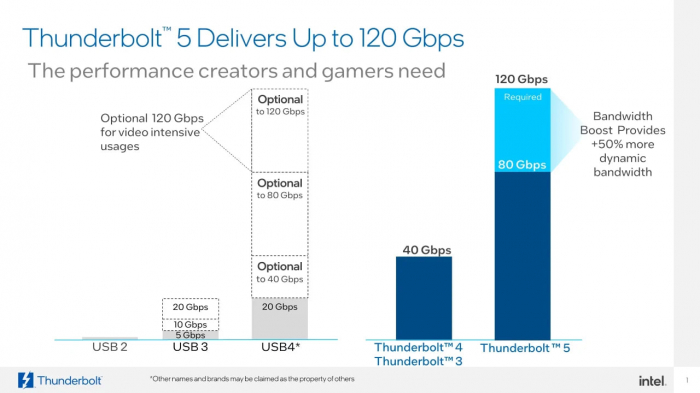 Thunderbolt 5: новое поколение высокоскоростных подключений для самых требовательных пользователей, теперь в два раза быстрее