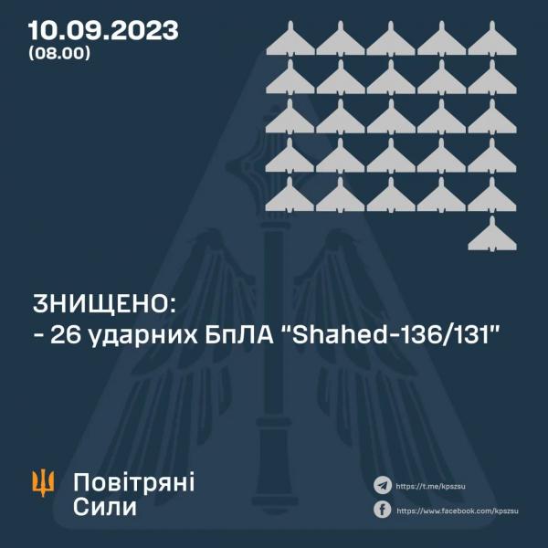 Во время атаки на Киев ВВС сбили 26 беспилотников. «Новая Почта» призывает обновить ВВС – как это сделать