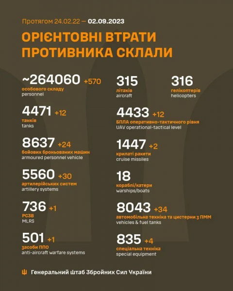 ВСУ выбили десятки артиллерийских установок и почти 600 оккупантов: потери России за сутки