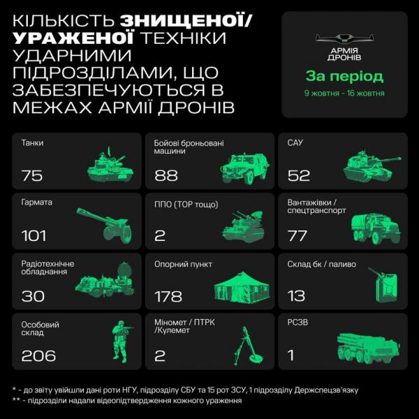 75 танков, 88 бронемашин, 52 самоходно-артиллерийские установки и другое вооружение: ВСУ за неделю уничтожили и повредили 428 единиц российской техники с помощью беспилотников