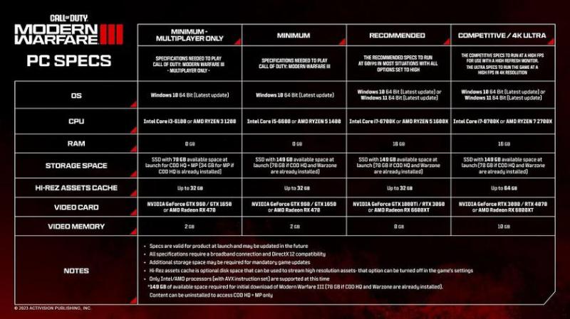Activision опубликовала подробные системные требования для Call of Duty: Modern Warfare 3, и они выросли по сравнению с предыдущей частью