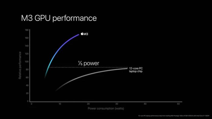 Apple представила новые чипы M3, M3 Pro и M3 Max: мощность, энергоэффективность и множество обещаний.