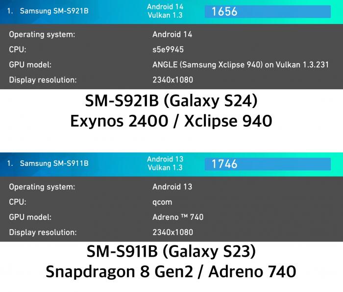 Exynos 2400 медленнее Snapdragon 8 Gen 2 в тесте графического процессора, но незначительно