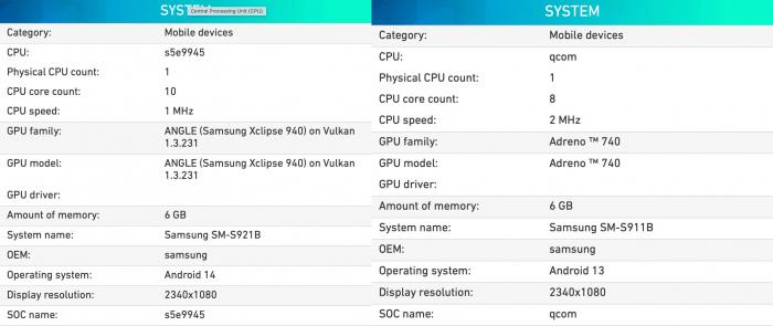 Exynos 2400 медленнее Snapdragon 8 Gen 2 в тесте графического процессора, но незначительно