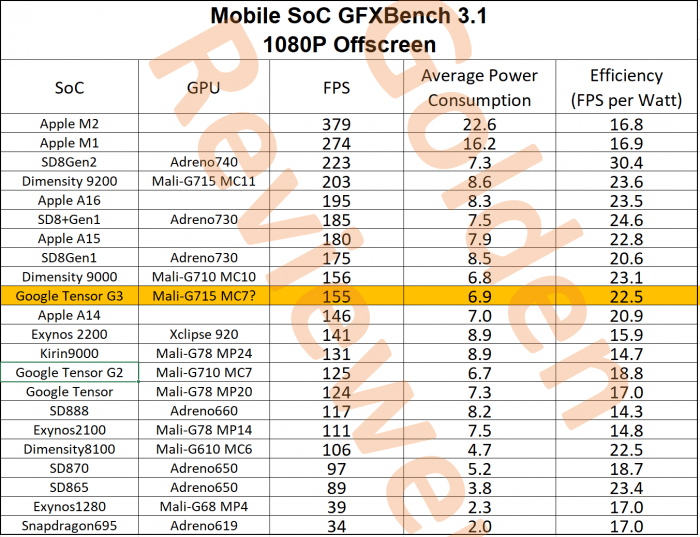 Графическая производительность Tensor G3 находится на уровне Apple A14, Exynos 2200 и Dimensity 9000, он не является конкурентом новым чипам