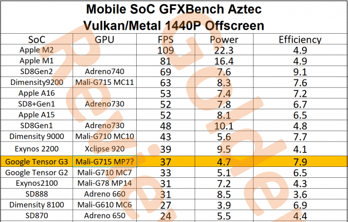 Графическая производительность Tensor G3 находится на уровне Apple A14, Exynos 2200 и Dimensity 9000, он не является конкурентом новым чипам