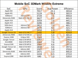 Графическая производительность Tensor G3 – на уровне Apple A14, Exynos 2200 и Dimensity 9000, он не конкурент новым чипам