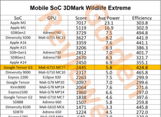Графическая производительность Tensor G3 – на уровне Apple A14, Exynos 2200 и Dimensity 9000, он не конкурент новым чипам