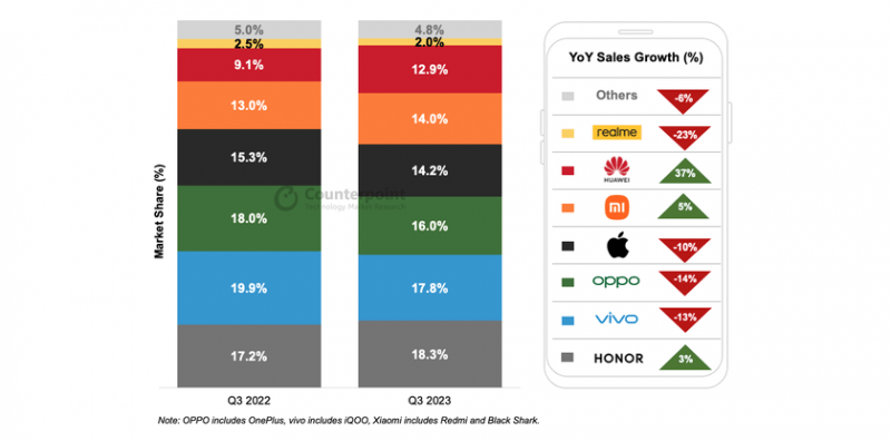 Huawei увеличила поставки смартфонов в Китае на 37%, в то время как Apple, OOPO, vivo и Realme потерпели неудачу в третьем квартале 2023 года