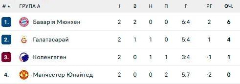 Лига чемпионов 2023/24 Антверпен – Шахтер 2:3, Порту – Барселона 0:1. Результаты второго тура