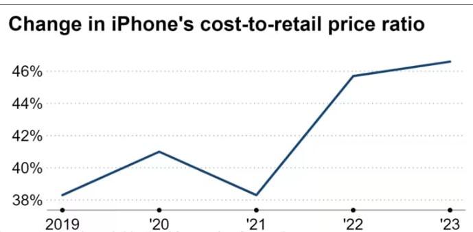 Мы ожидаем значительного повышения цен в следующем году на iPhone 16 Pro и Pro Max