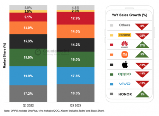 Неожиданный лидер среди смартфонов в Китае в 3 квартале 2023 года, однако рынок все еще падает
