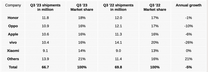 Неожиданный лидер смартфонов в Китае в третьем квартале 2023 года, но рынок все еще падает