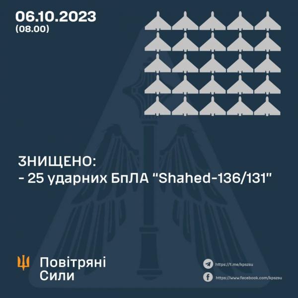 Ночная атака шахидов на Украине: последствия ударов и успехи ПВО - фото