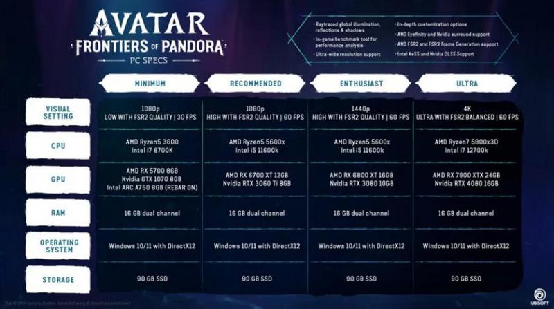 Пандора открыта для всех: Ubisoft опубликовала системные требования экшена Avatar: Frontiers of Pandora. Игру можно запустить на слабых компьютерах