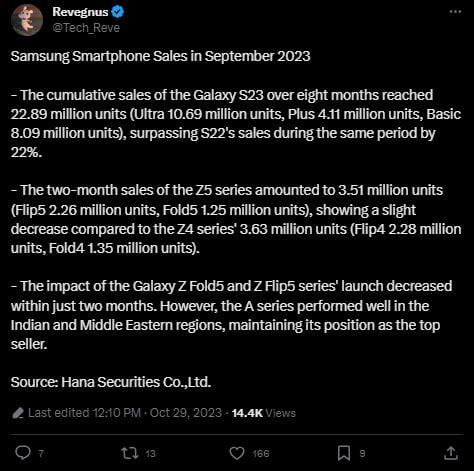 Продажи Samsung Galaxy S23 впечатляют: это лучший смартфон бренда за последние годы! Известная статистика продаж смартфонов Samsung