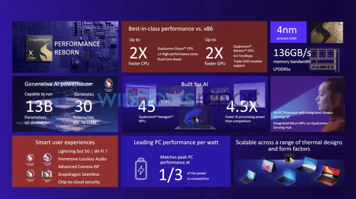 Qualcomm Snapdragon X Elite — компьютер с искусственным интеллектом и поддержкой Windows 11. Microsoft, Google, Xiaomi, Honor и Lenovo представят совместимые системы в 2024 году.