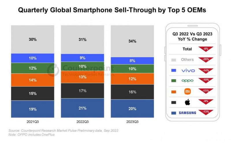 Samsung, Apple, Xiaomi, OPPO и vivo сократили поставки смартфонов на 9–15% в третьем квартале 2023 года