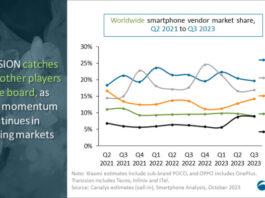 Samsung и Apple теряют популярность, а Tecno и Infinix стараются вырваться в лидеры! Известен рейтинг поставщиков смартфонов