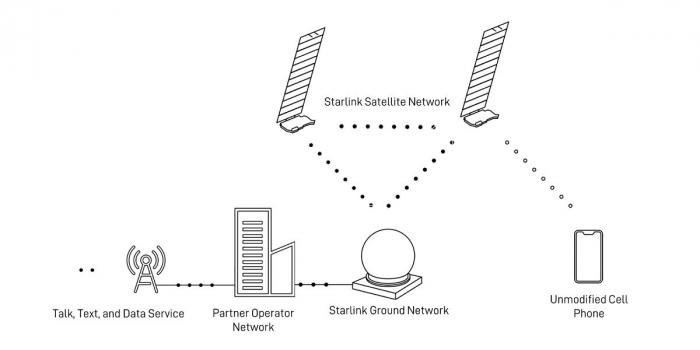 SpaceX запустит спутниковую связь Starlink через LTE в 2024 году, передачу голоса и данных в 2025 году