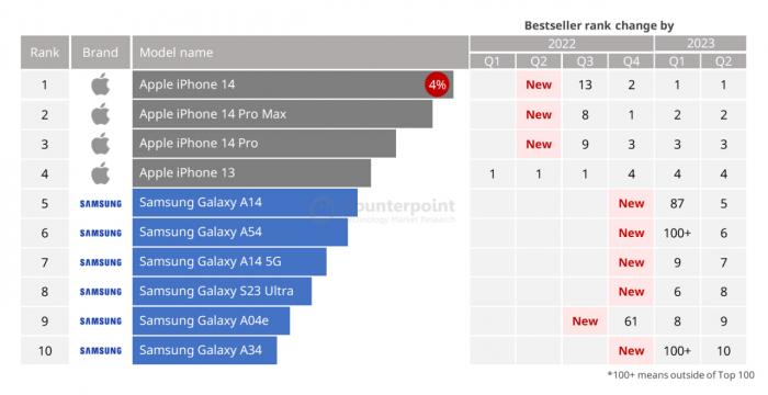 ТОП самых продаваемых смартфонов 2023 года: Samsung и iPhone лидируют!