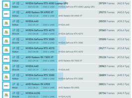 Apple M3 Max сравнили с топовыми RTX видеокартами – результат удивил