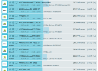 Apple M3 Max сравнили с топовыми RTX видеокартами – результат удивил