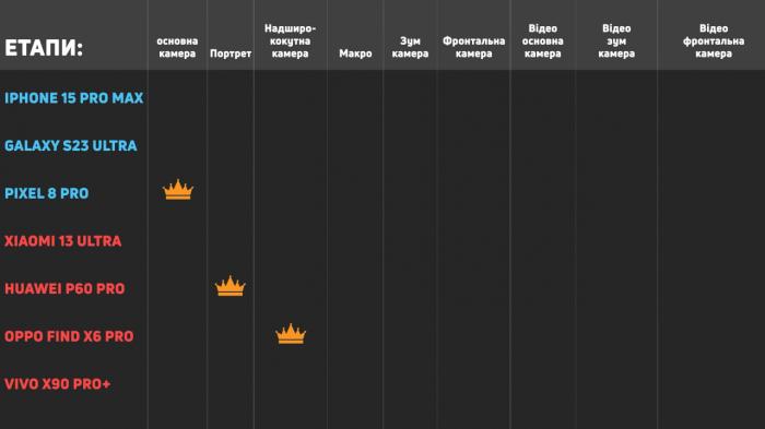 матч года! лучшая широкоугольная камера среди смартфонов 2023 года: Xiaomi, Samsung, iPhone, Pixel, Huawei