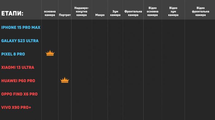 Битва Судьбы: Лучший портретный снимок среди смартфонов 2023 года по сравнению с профессиональными камерами: Xiaomi, Samsung, iPhone, Pixel, Huawei