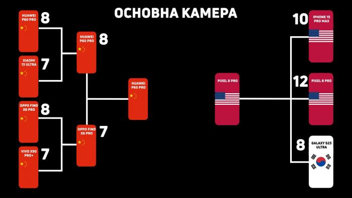 Битва Судьбы: Смартфон с лучшей основной камерой 2023 года против профессиональной камеры: Xiaomi, Samsung, iPhone, Pixel, Huawei