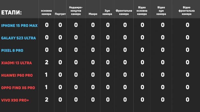 Битва Судьбы: Смартфон с лучшей основной камерой 2023 года против профессиональной камеры: Xiaomi, Samsung, iPhone, Pixel, Huawei