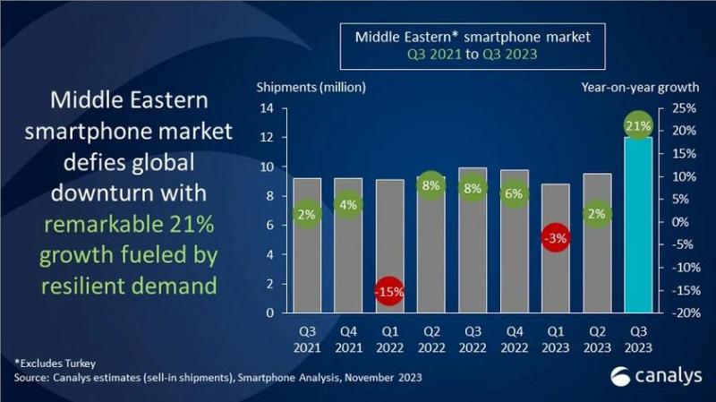 Рынок смартфонов на Ближнем Востоке вырос почти на четверть, несмотря на глобальное снижение продаж
