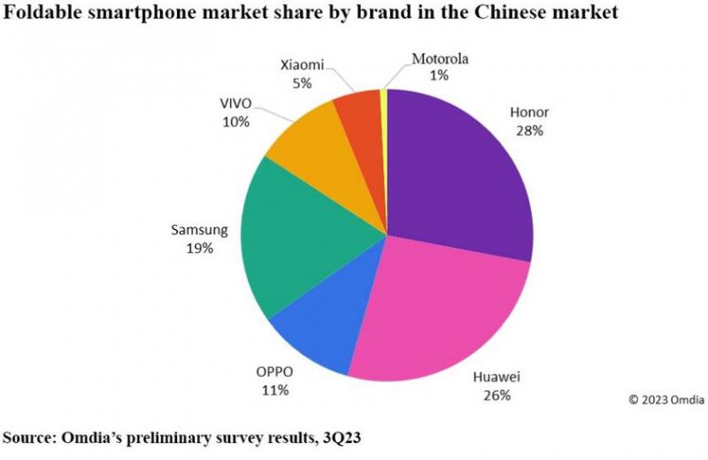 Honor обходит Huawei и Samsung и становится лидером рынка складных смартфонов в Китае с Magic V2