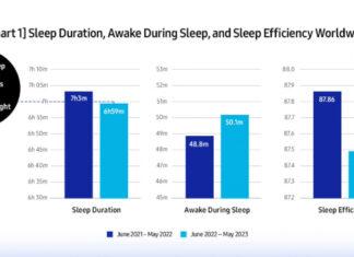 Хорошо ли вы спите? Эксперты из Samsung исследовали продолжительность и качество сна пользователей Samsung Health и Galaxy Watch