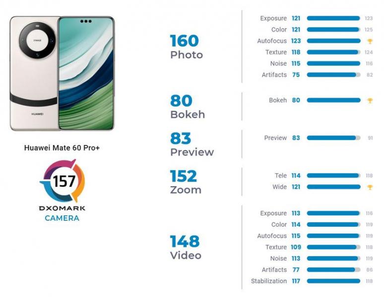 Huawei Mate 60 Pro+ обошел Mate 60 Pro и стал лучшим камерофоном в рейтинге DxOMark