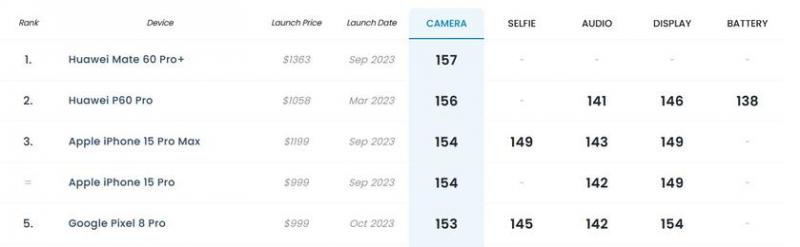 Huawei Mate 60 Pro+ обошел Mate 60 Pro и стал лучшим камерофоном в рейтинге DxOMark