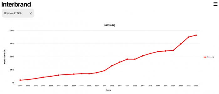 Interbrand назвал самые дорогие компании 2023 года: Samsung, Microsoft и Apple лидируют!