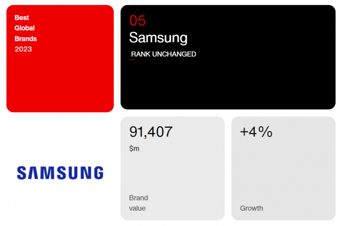 Interbrand назвал самые дорогие компании 2023 года: Samsung, Microsoft и Apple лидируют!