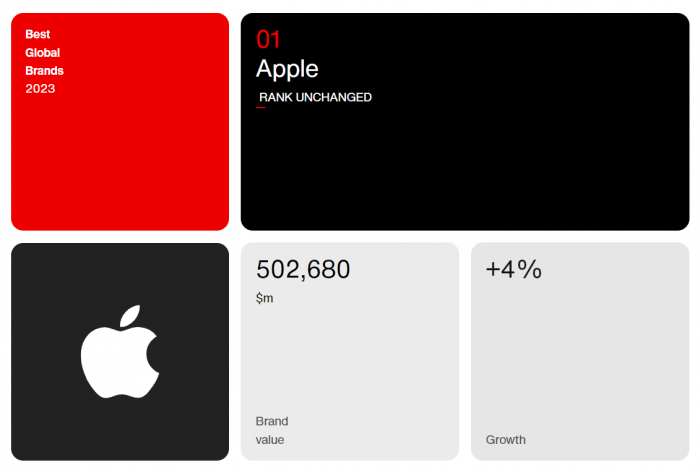 Interbrand назвал самые дорогие компании 2023 года: Samsung, Microsoft и Apple лидируют!