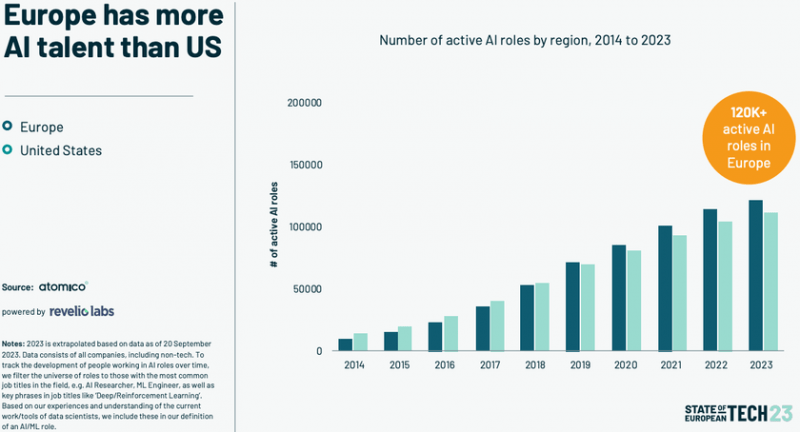 Число специалистов по искусственному интеллекту в Европе превышает количество американцев – исследование