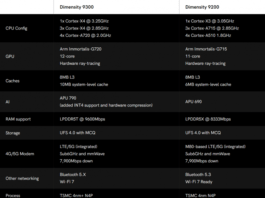 MediaTek представила Dimensity 9300 – процессор только с производительными ядрами и c новыми возможностями ИИ и фото
