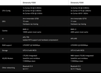MediaTek представила Dimensity 9300 – процессор только с производительными ядрами и c новыми возможностями ИИ и фото