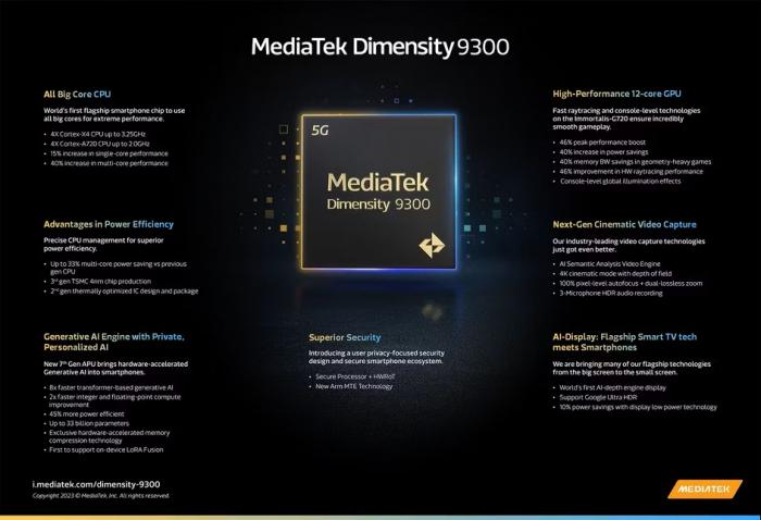 MediaTek представила Dimensity 9300 — процессор только с высокопроизводительными ядрами и новыми функциями искусственного интеллекта и фото