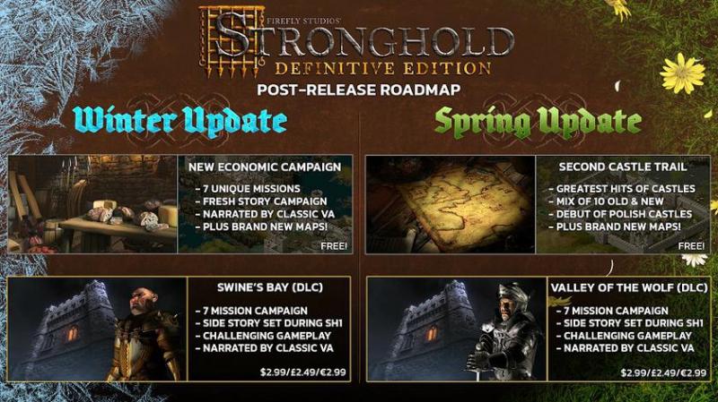 Обновленная версия культовой исторической стратегии Stronghold получит масштабную поддержку после выхода: студия FireFly выпустит два крупных дополнения и ряд бесплатных обновлений