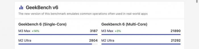 Первые тесты M3 Max — он превосходит конкурентов и более дорогие чипы от Apple