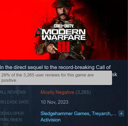 Численно доказано обратное! Call of Duty: Modern Warfare III (2023) стала худшей игрой серии