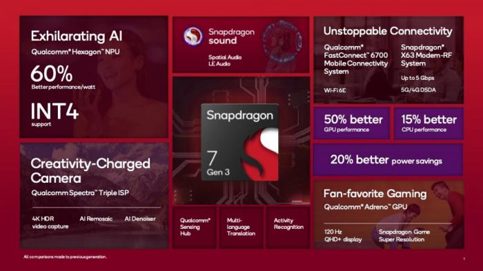 Qualcomm представляет Snapdragon 7 Gen 3 — на 15% быстрее и на 50% производительнее, чем 7 Gen 1