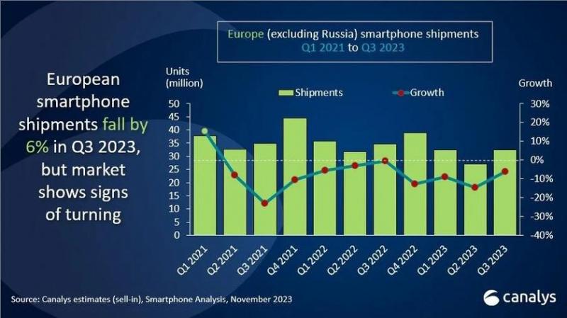 Samsung продолжает лидировать на европейском рынке смартфонов – Xiaomi и Apple замыкают тройку лидеров