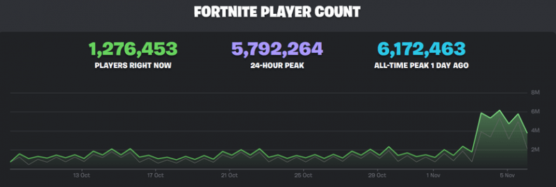 Fortnite обновила пик онлайн, а в Battle Royale за выходные приняли участие 44 миллиона игроков: на это повлияло возвращение карты из первого сезона