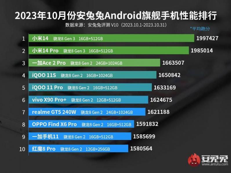 Xiaomi 14 с чипом Snapdragon 8 Gen 3 стал самым мощным смартфоном в мире по версии AnTuTu